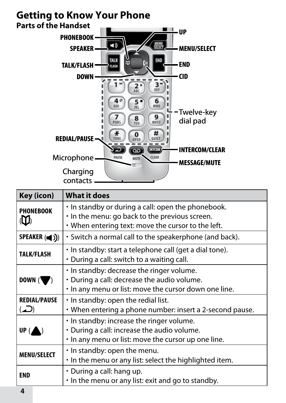 Getting to know your phone | Uniden D1680-9 User Manual | Page 4 / 22