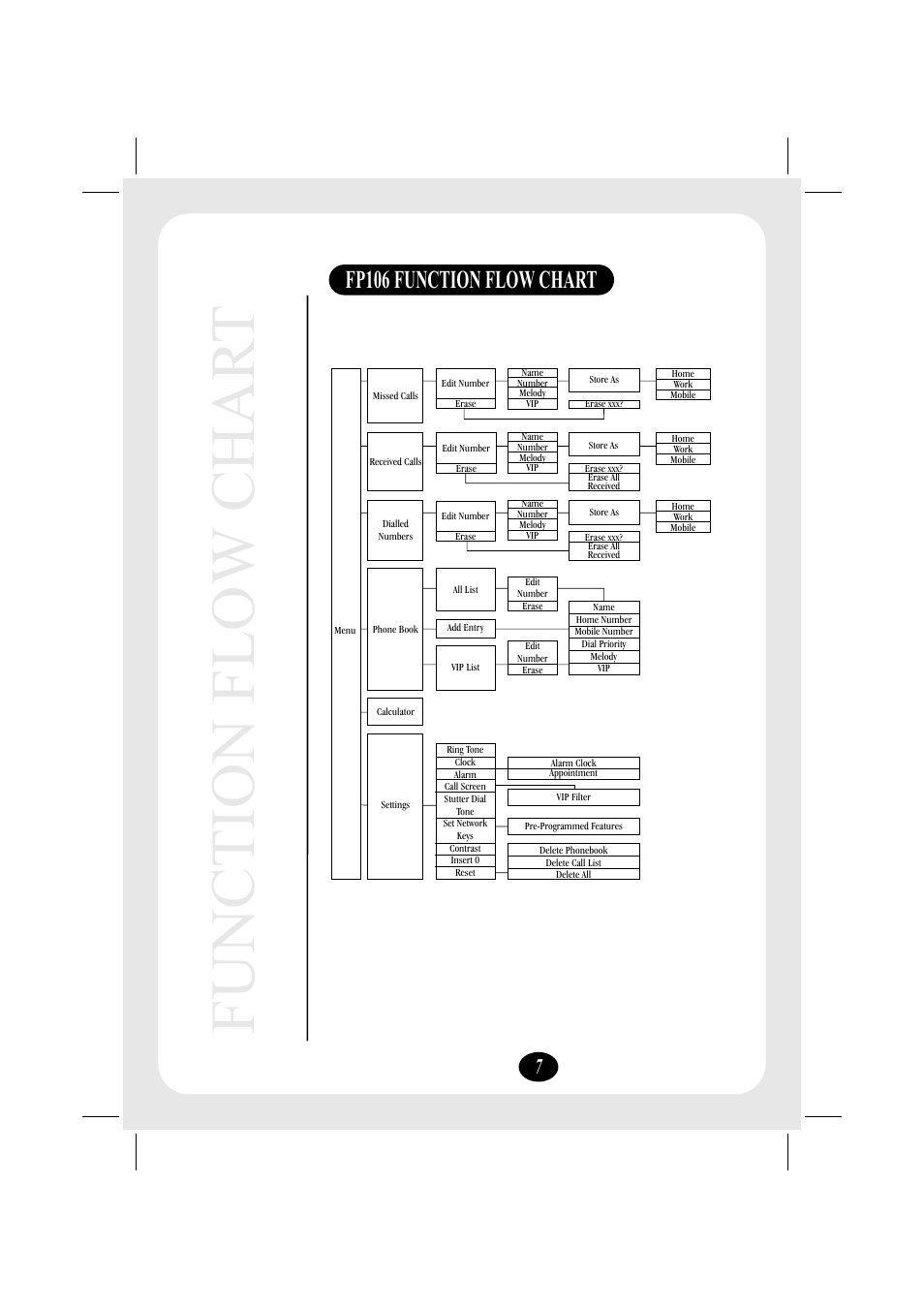 Function flow char t, Fp106 function flow chart | Uniden FP106 User Manual | Page 13 / 32