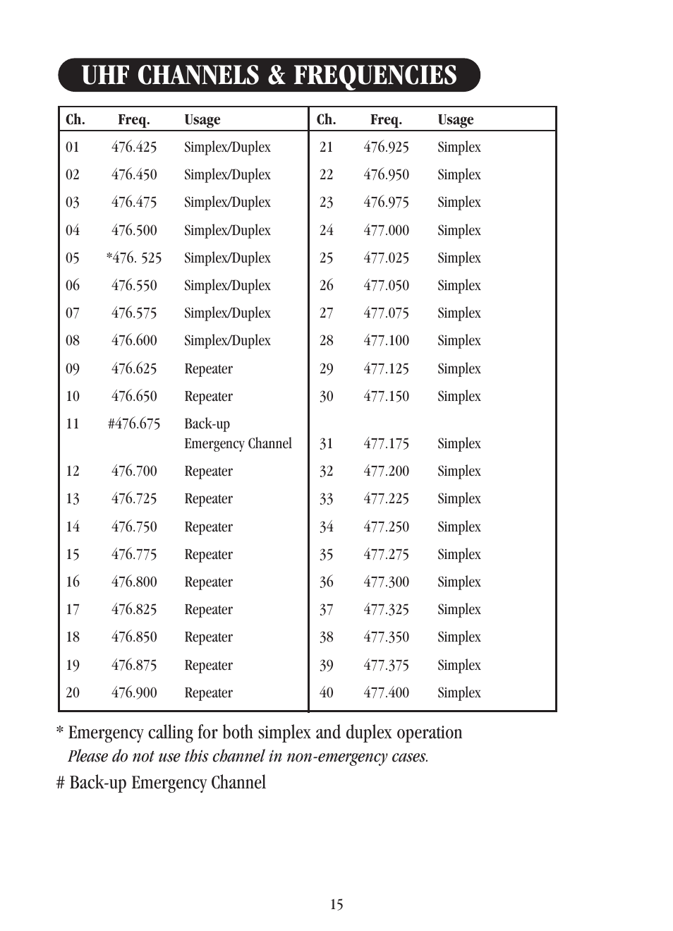 Uhf channels & frequencies, Back-up emergency channel | Uniden UH-040XR User Manual | Page 18 / 24