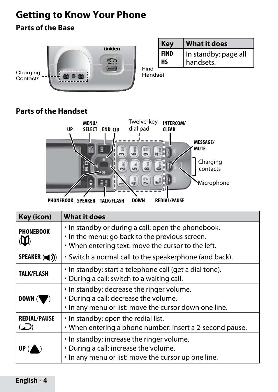 Getting to know your phone, Parts of the base, Parts of the handset | English - 4, Key what it does, Key (icon) what it does | Uniden D1660 User Manual | Page 4 / 18