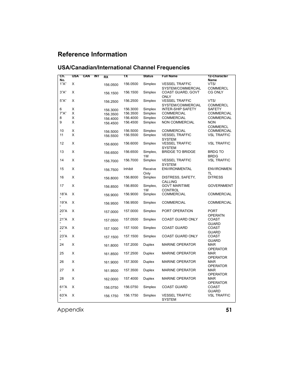 Reference information, Usa/canadian/international channel frequencies, Appendix | Uniden UM-525 User Manual | Page 51 / 60