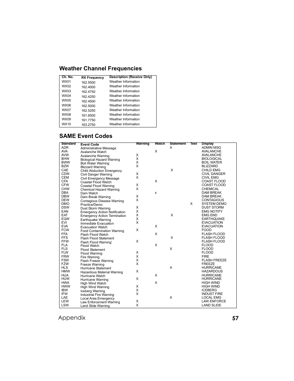 57 weather channel frequencies same event codes, Appendix | Uniden UM-525 User Manual | Page 57 / 60