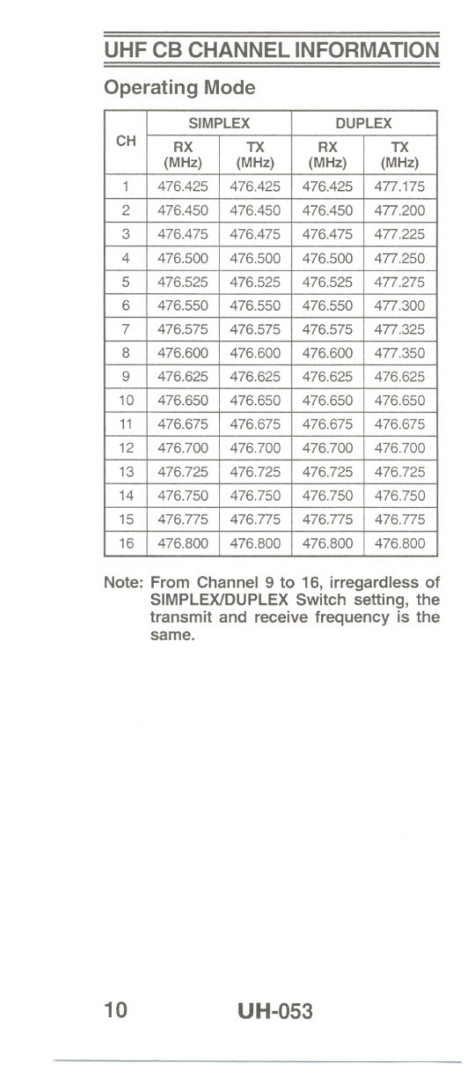 Uhf cb channel information, Uh-053, Operating mode | Uniden UH-O53 User Manual | Page 12 / 16