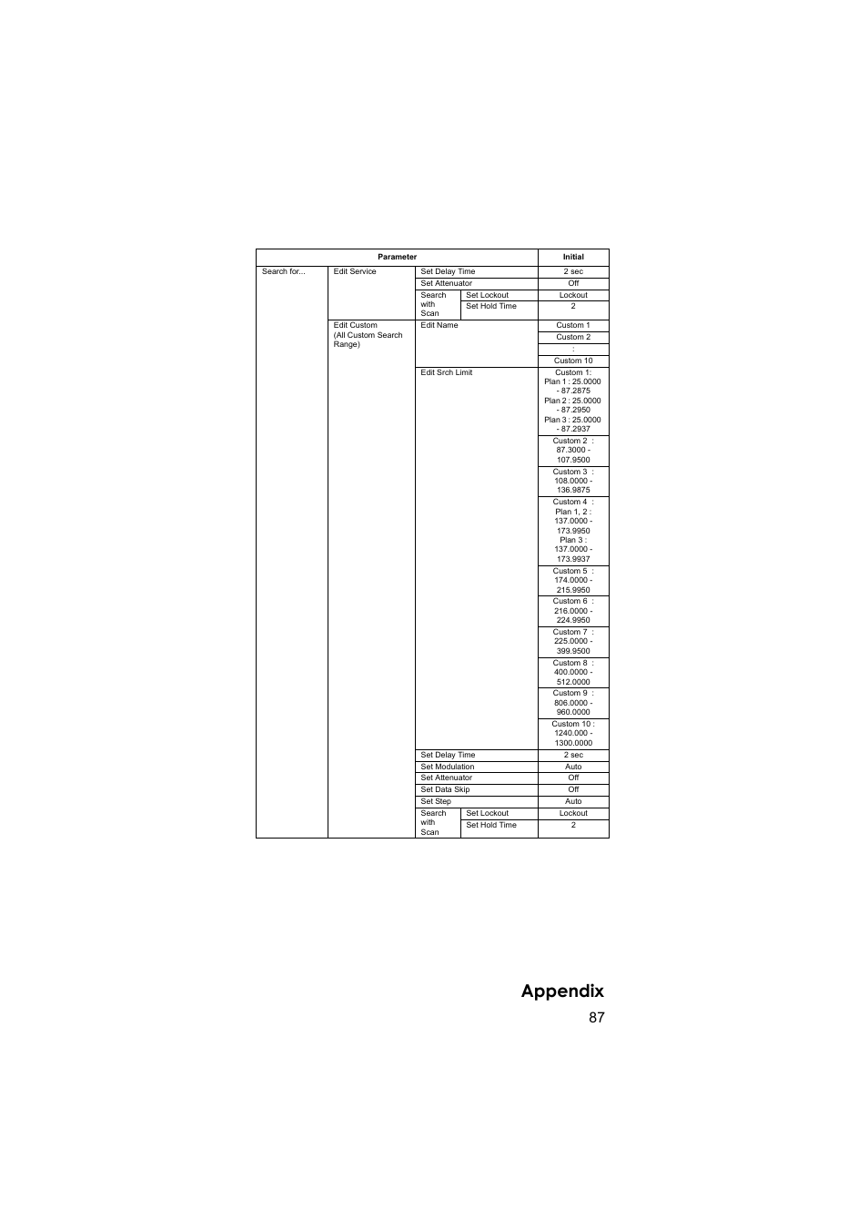 Appendix | Uniden BEARCAT UBC3500XLT User Manual | Page 87 / 94
