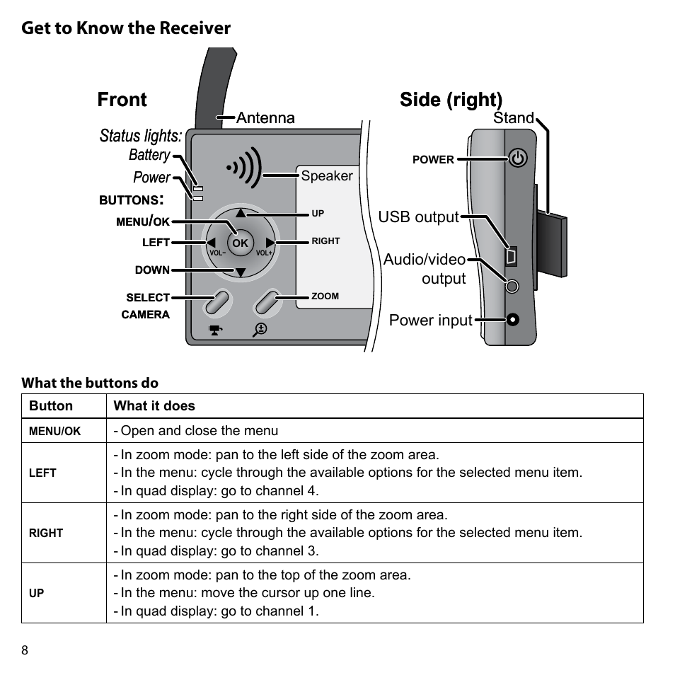 Get to know the receiver, What the buttons do, Front | Side (right), Status lights, Battery power, Antenna, Power input, Audio/video output usb output stand | Uniden UDW-10003 User Manual | Page 8 / 24