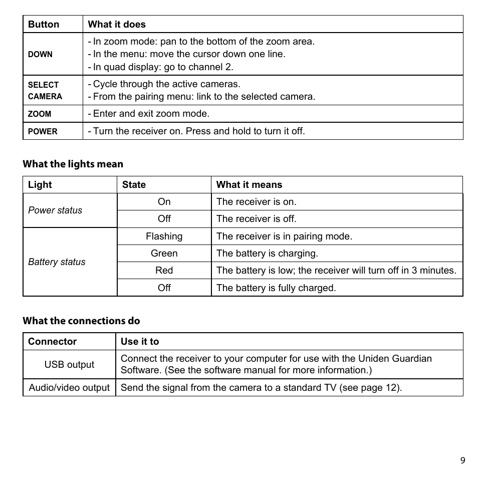 What the lights mean, What the connections do | Uniden UDW-10003 User Manual | Page 9 / 24