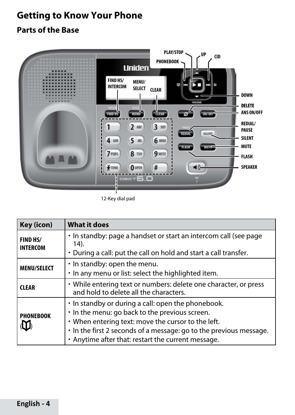 Getting to know your phone, Parts of the base, English - 4 | Uniden D1685 User Manual | Page 4 / 24