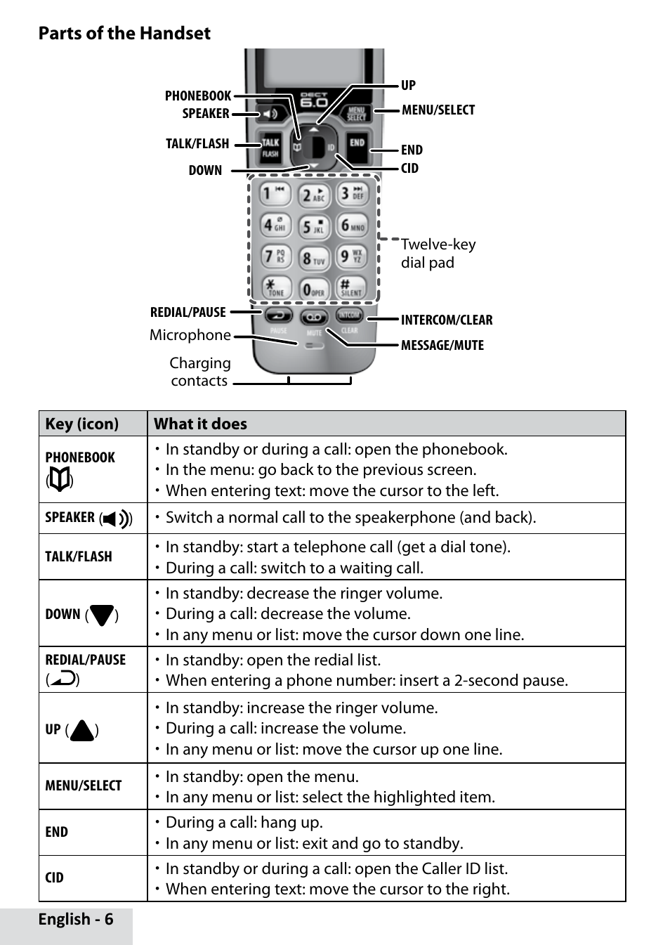Parts of the handset | Uniden D1685 User Manual | Page 6 / 24