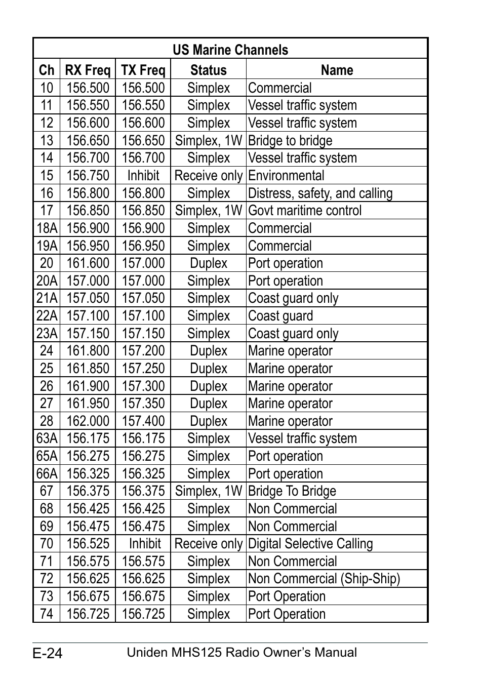 Uniden MHS125 User Manual | Page 28 / 40