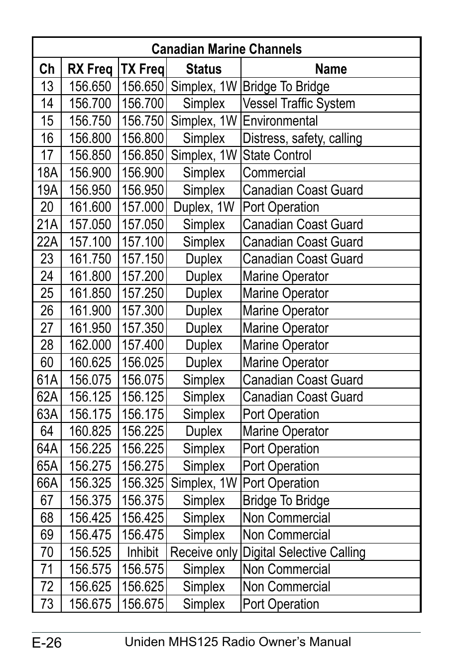 Uniden MHS125 User Manual | Page 30 / 40