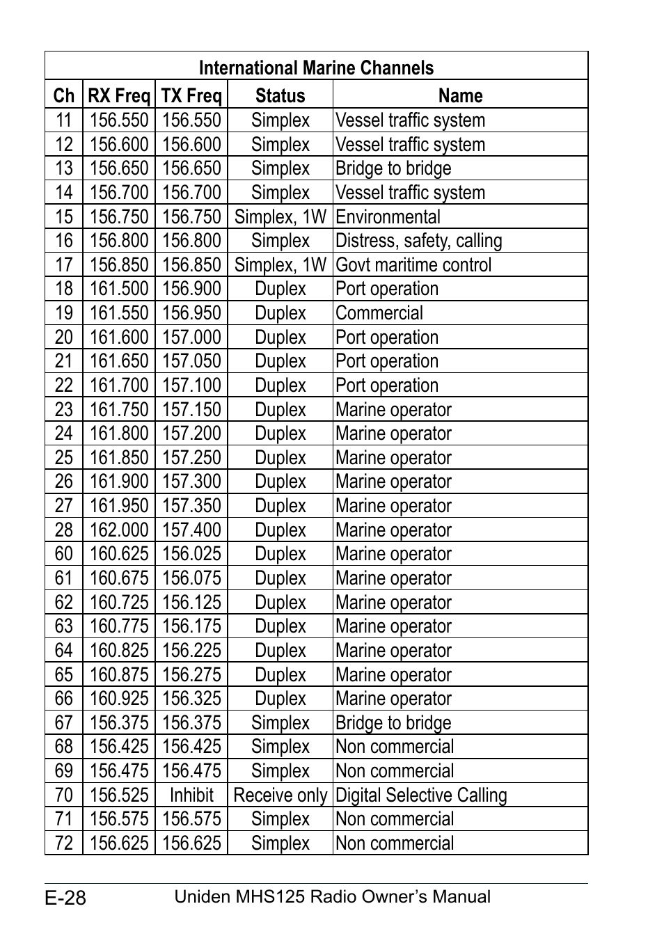 Uniden MHS125 User Manual | Page 32 / 40