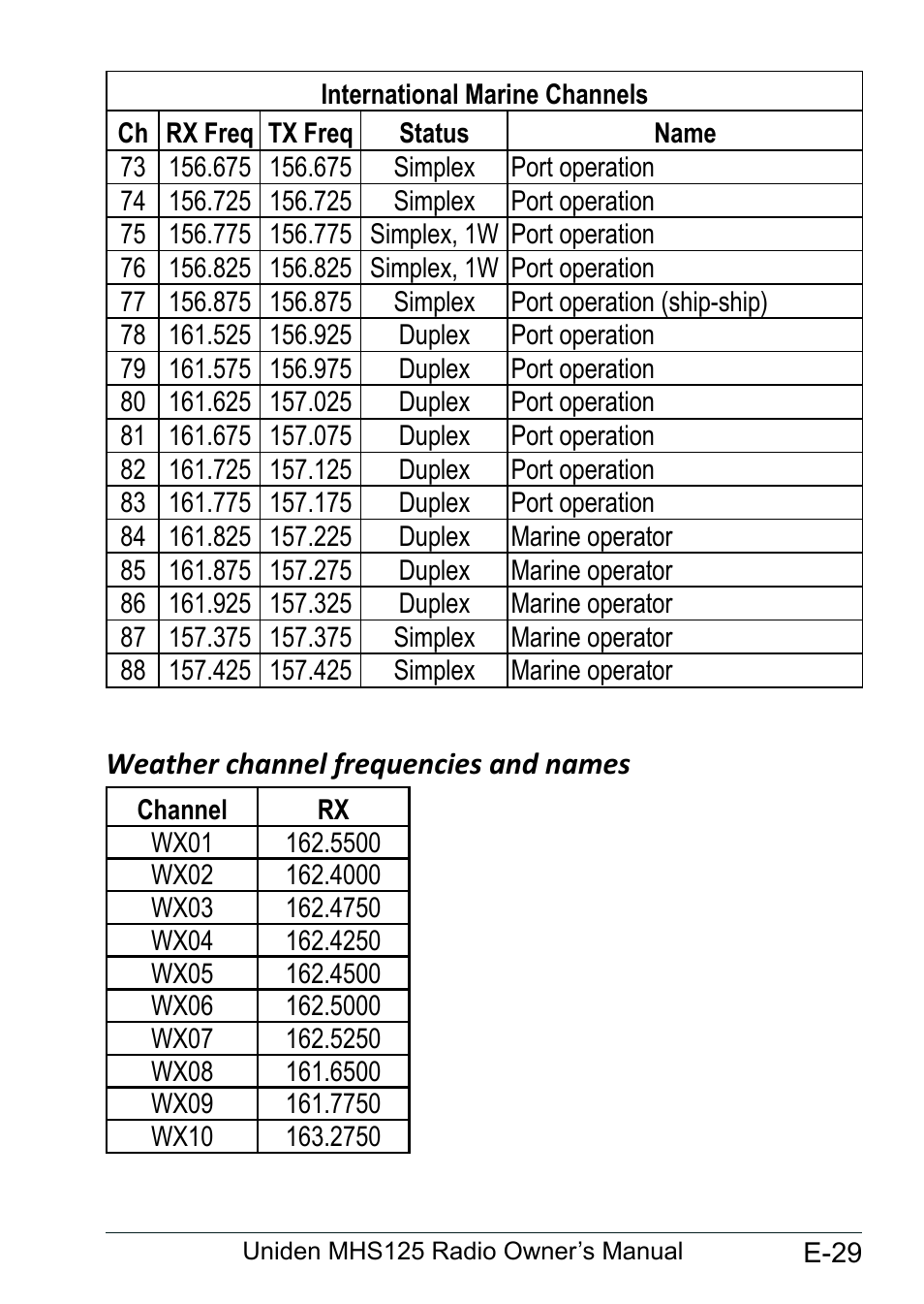 Weather channel frequencies and names, Weather.channel.frequencies, And.names............................ e-29 | Uniden MHS125 User Manual | Page 33 / 40