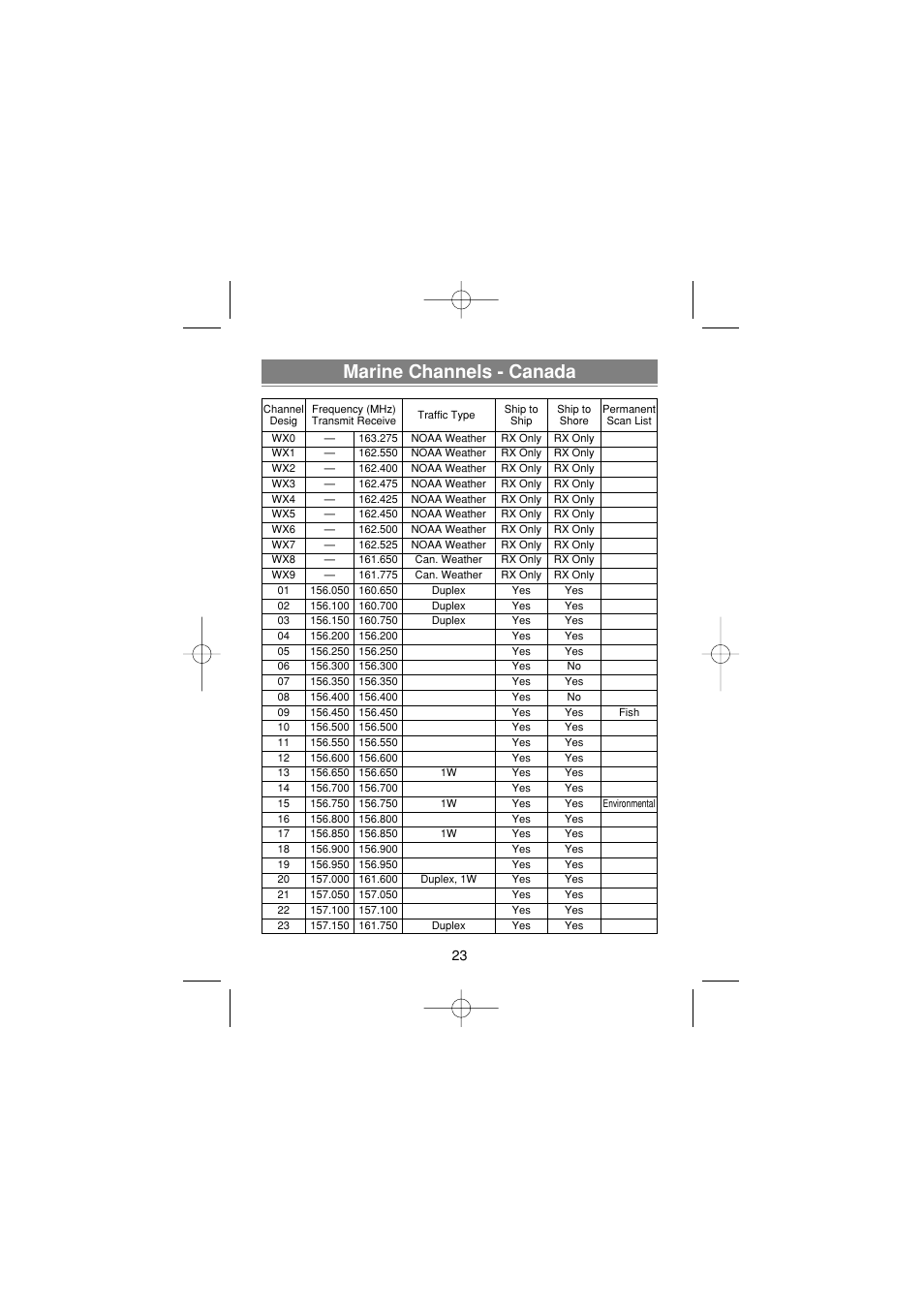 Marine channels - canada | Uniden MH120 User Manual | Page 25 / 32