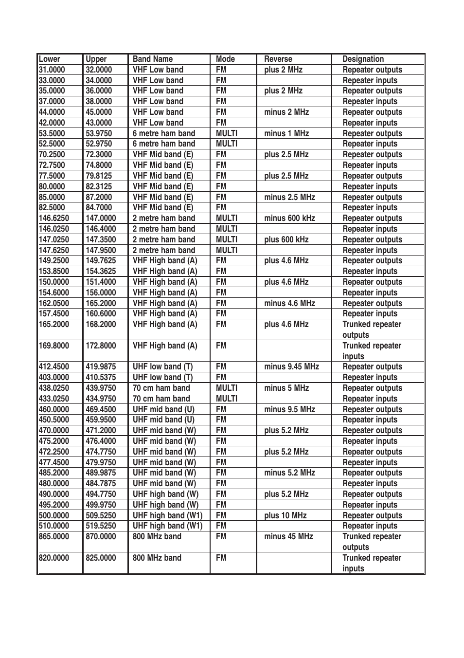 Australian reverse frequency list | Uniden UBC780XLT User Manual | Page 80 / 92