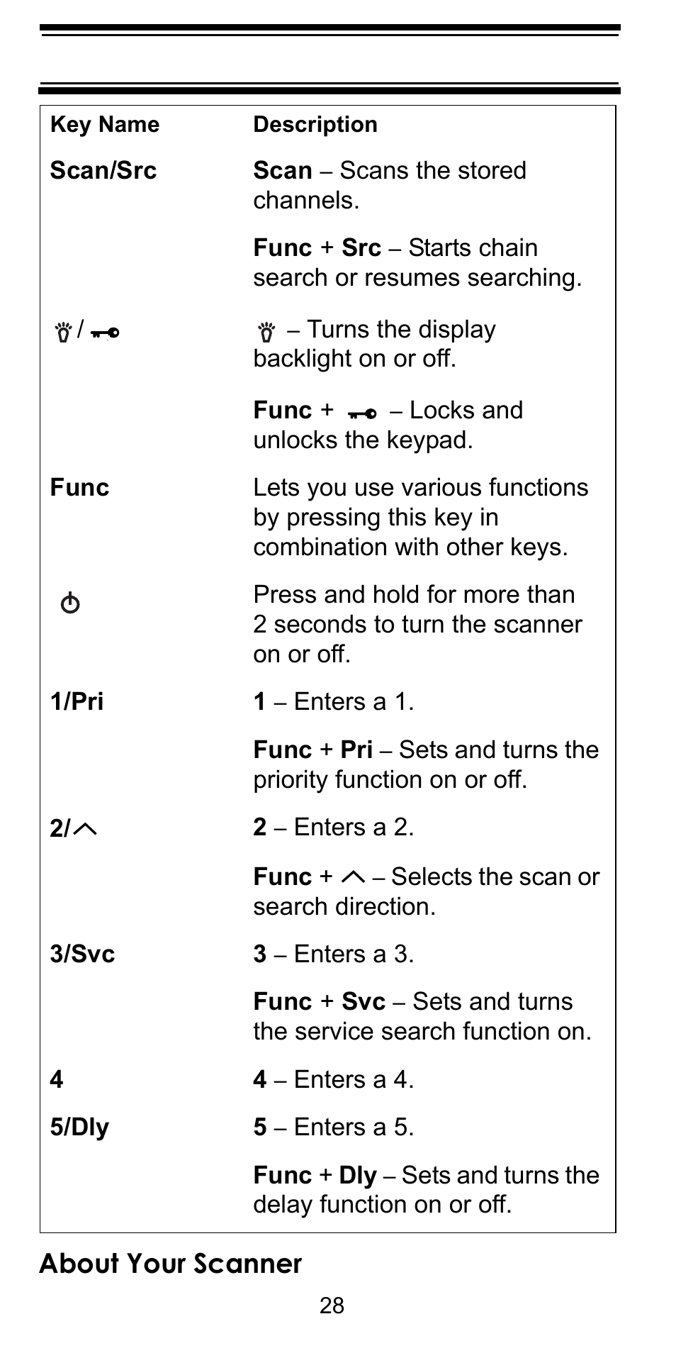 About your scanner | Uniden BEARCAT BC95XLT User Manual | Page 28 / 64
