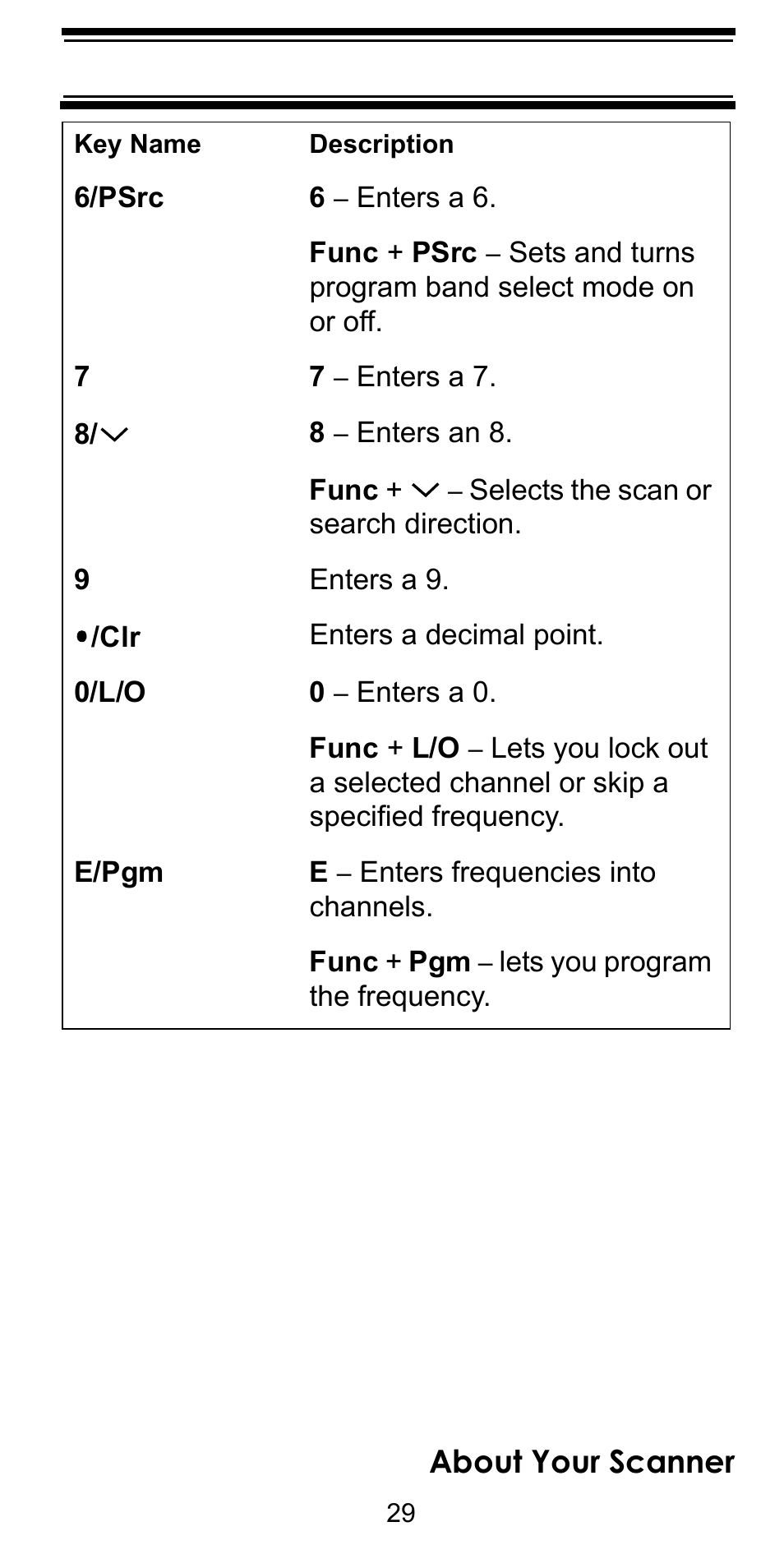 About your scanner | Uniden BEARCAT BC95XLT User Manual | Page 29 / 64