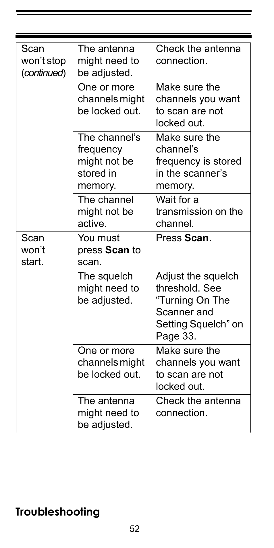 Troubleshooting | Uniden BEARCAT BC95XLT User Manual | Page 52 / 64