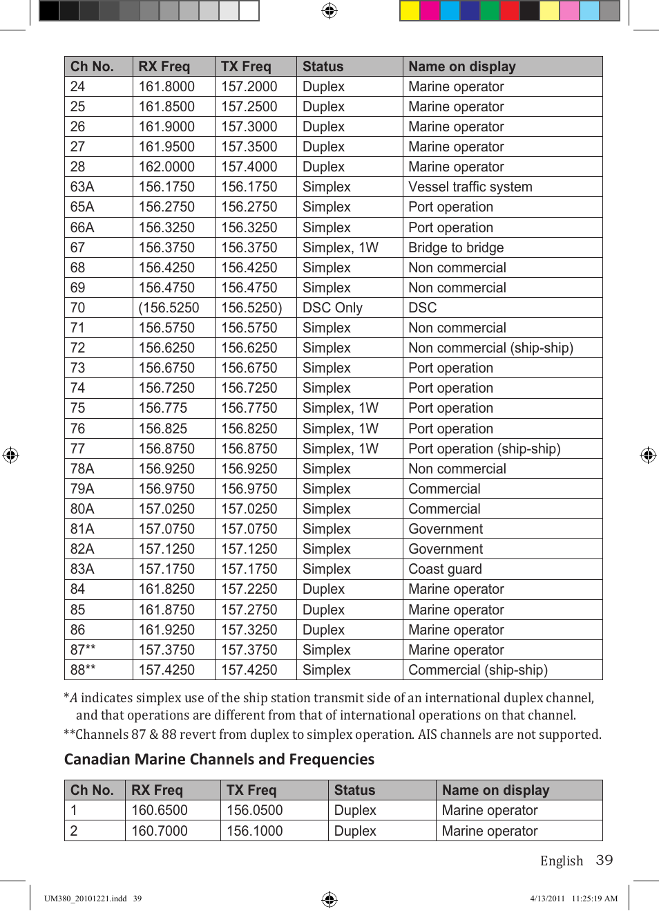 Canadian marine channels and frequencies | Uniden Waterproof DSC Marine Radio UM380 User Manual | Page 43 / 56