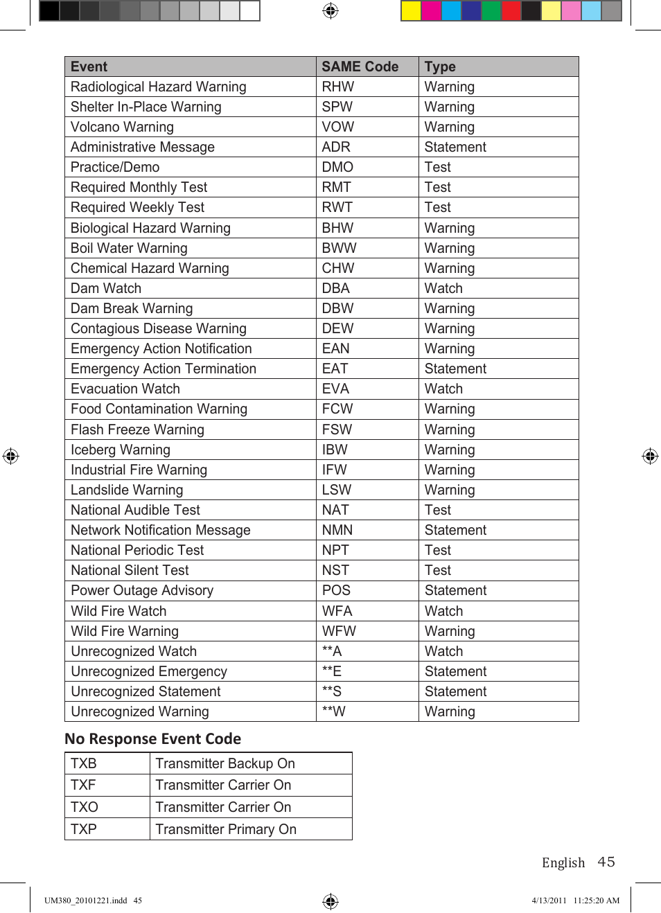 No response event code | Uniden Waterproof DSC Marine Radio UM380 User Manual | Page 49 / 56