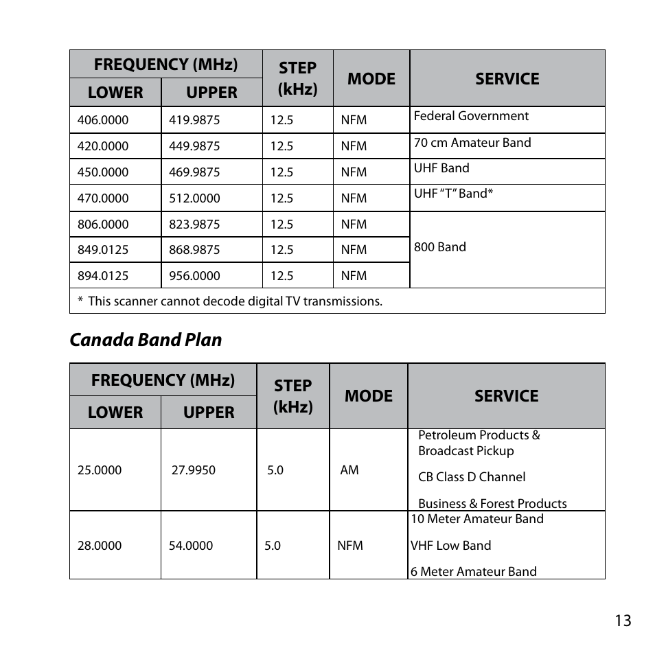 Canada band plan | Uniden BC355N User Manual | Page 13 / 68