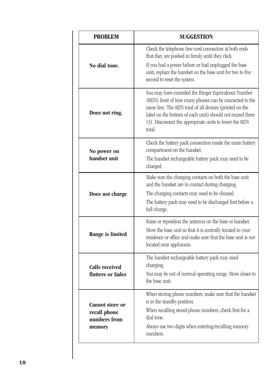 Problem, Suggestion, 18 no dial tone | Does not ring, The charging contacts may need to be cleaned | Uniden DG72 User Manual | Page 22 / 24