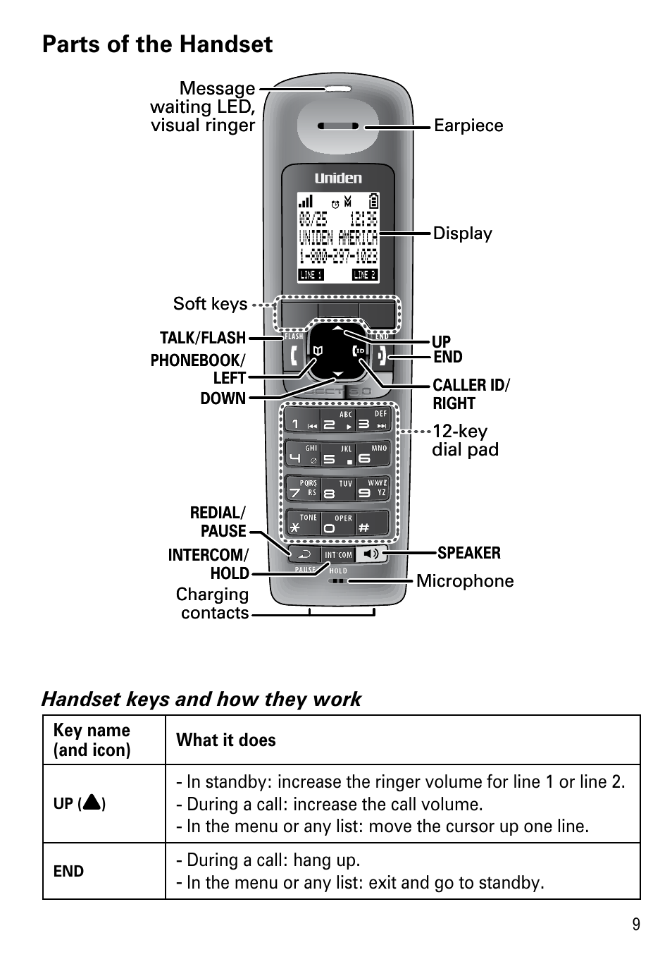 Parts of the handset, Handset keys and how they work | Uniden DECT4086-4 User Manual | Page 11 / 52