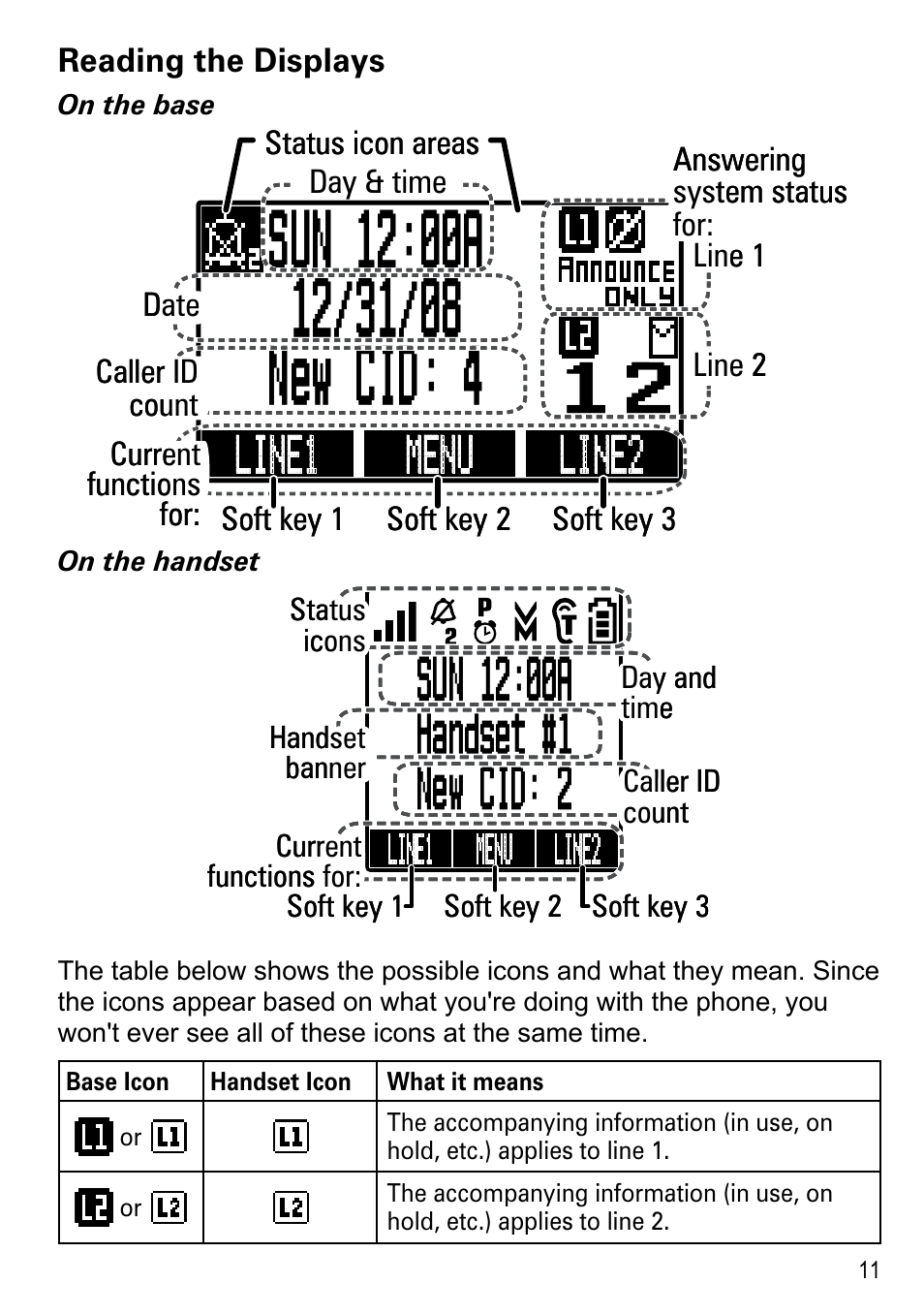 Reading the displays, Line1 menu line2 | Uniden DECT4086-4 User Manual | Page 13 / 52