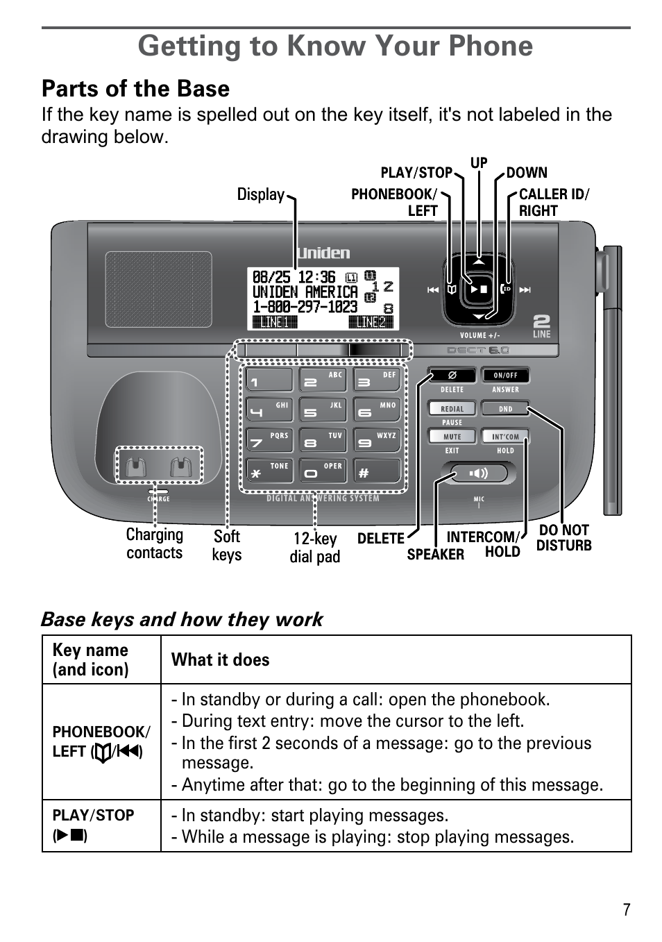 Getting to know your phone, Parts of the base, Base keys and how they work | Uniden DECT4086-4 User Manual | Page 9 / 52