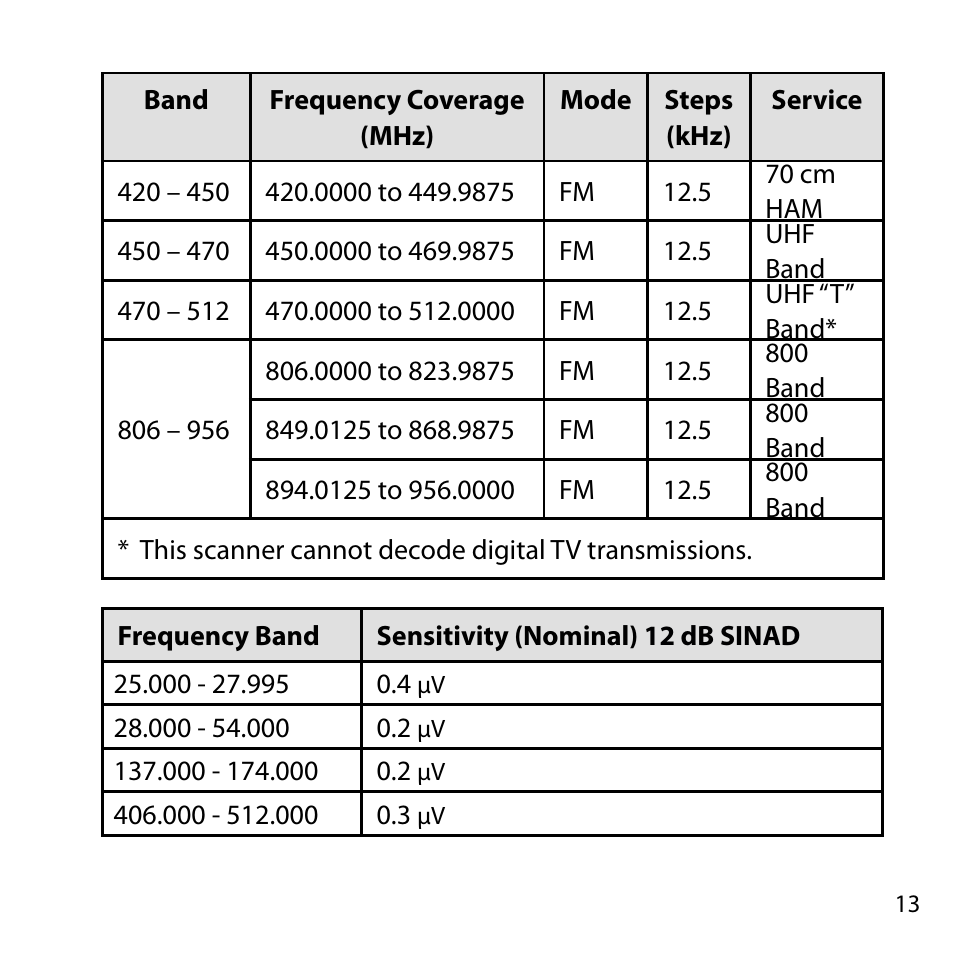 Uniden BC355C User Manual | Page 13 / 68