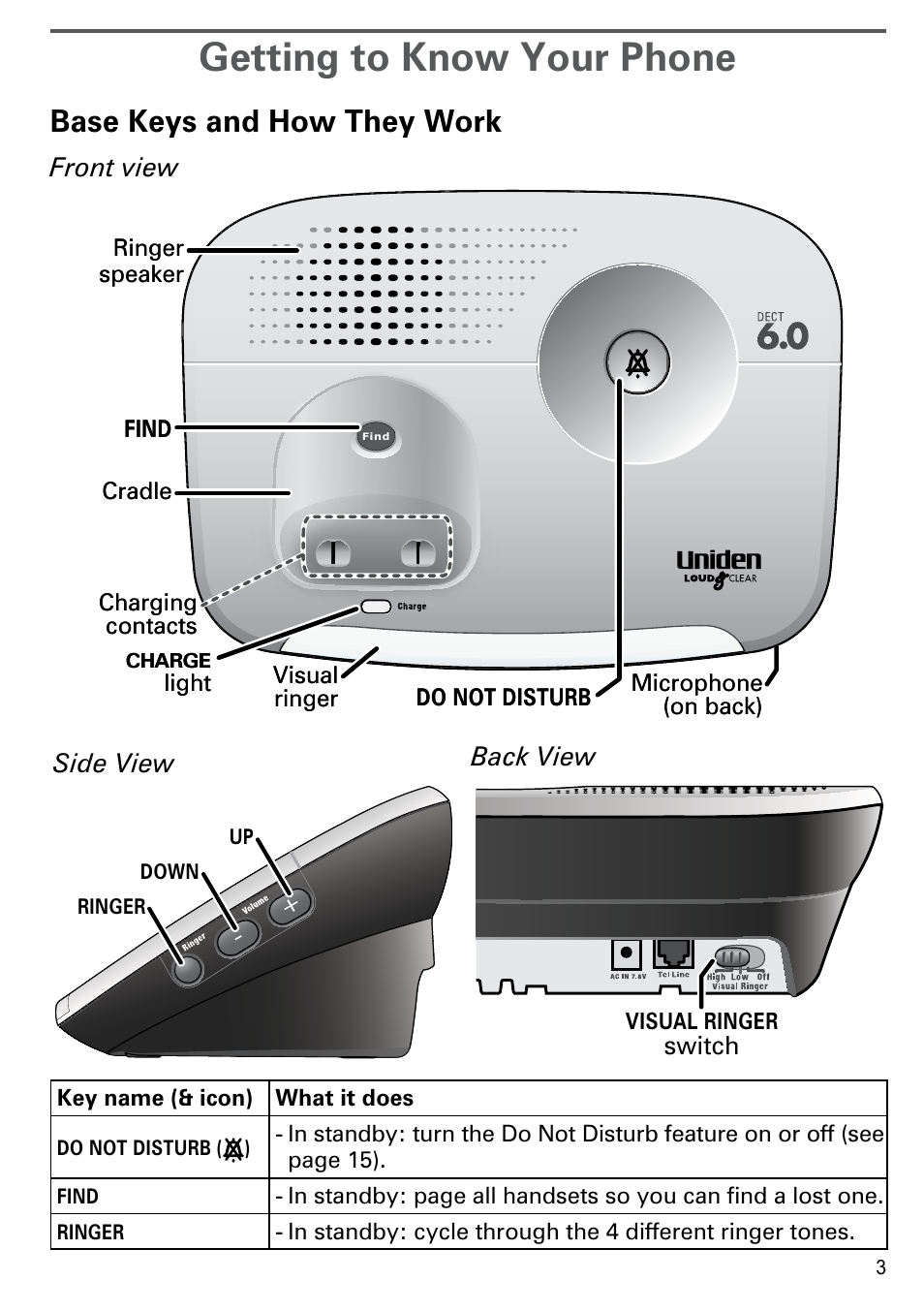 Getting to know your phone, Base keys and how they work, Front view side view back view | Uniden PS-0035 User Manual | Page 5 / 28