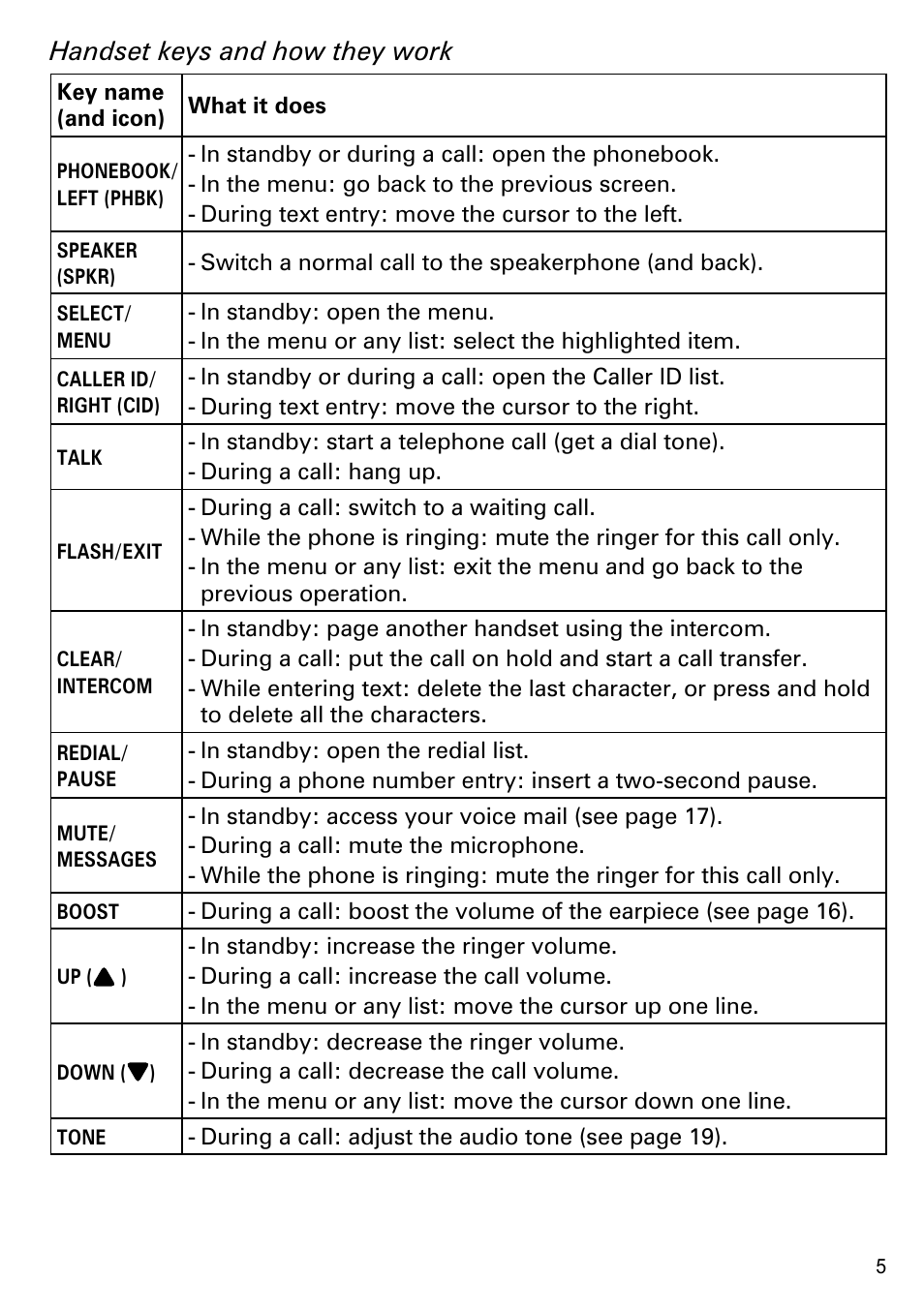 Handset keys and how they work | Uniden PS-0035 User Manual | Page 7 / 28