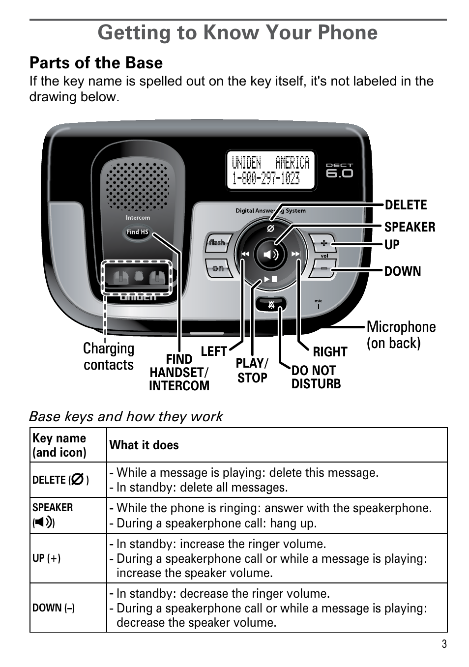 Getting to know your phone, Parts of the base, Microphone (on back) charging contacts | Uniden DECT2180 Series User Manual | Page 5 / 32