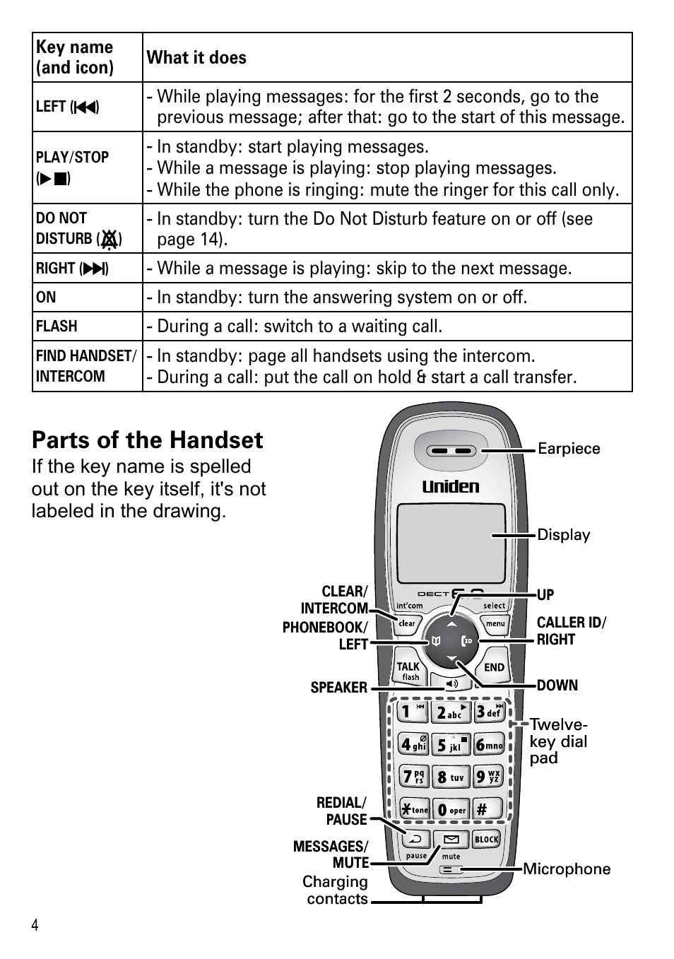 Parts of the handset | Uniden DECT2180 Series User Manual | Page 6 / 32