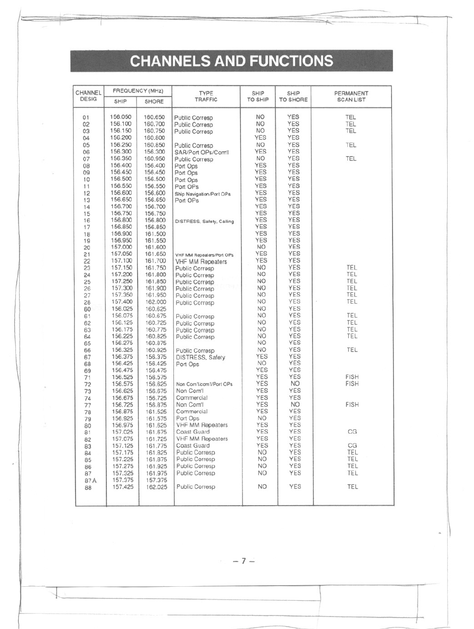 Channels and functions | Uniden MC615 User Manual | Page 7 / 12