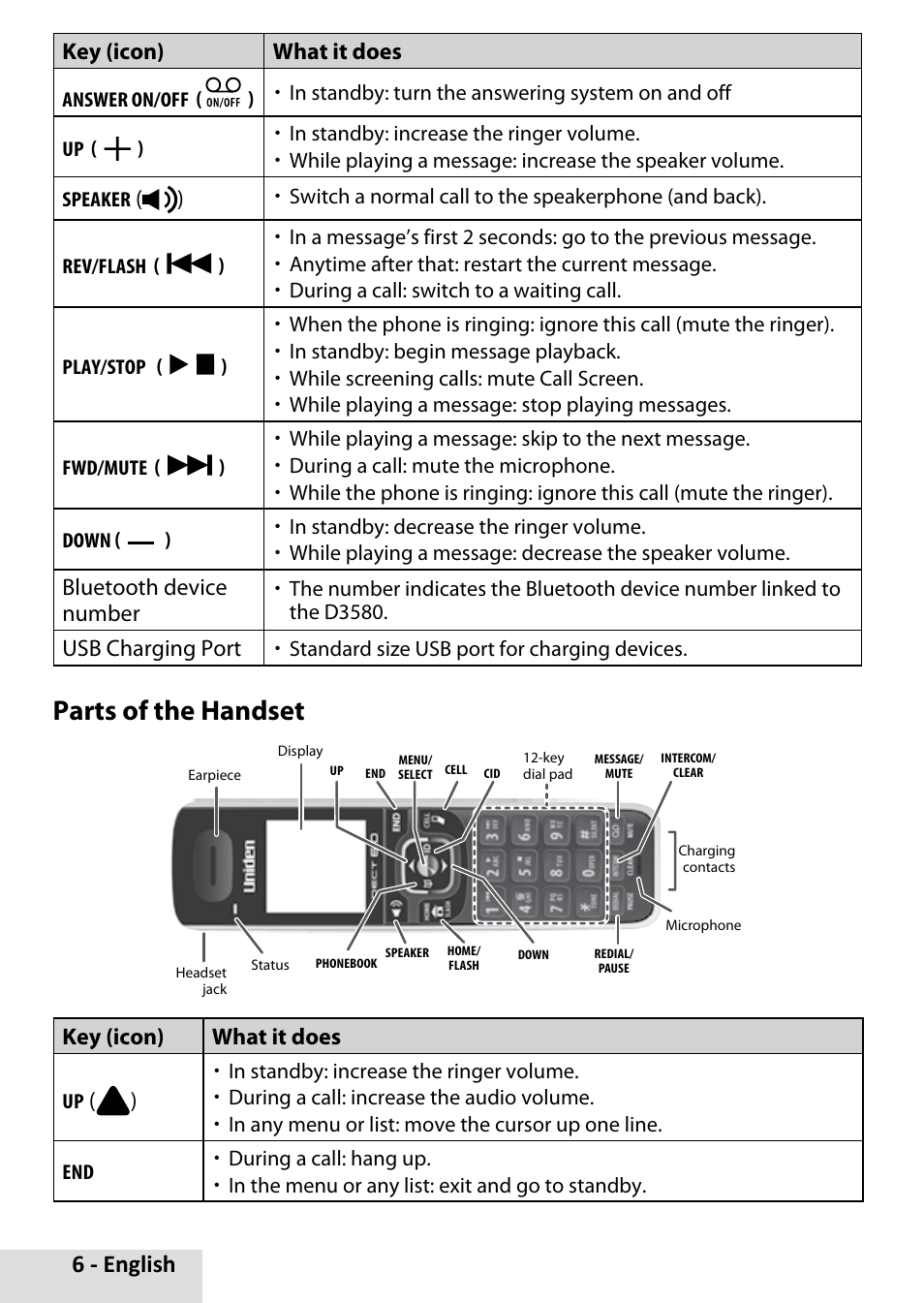 Parts of the handset, 6 - english, Key (icon) what it does | Bluetooth device number, Usb charging port | Uniden D3580 User Manual | Page 6 / 28