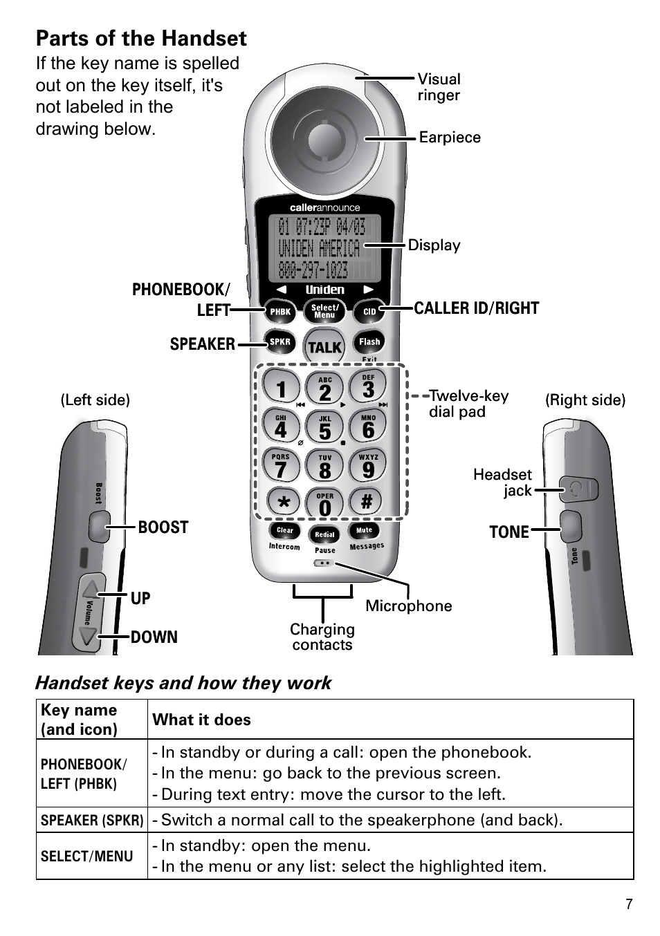 Parts of the handset, Handset keys and how they work | Uniden CEZAI2998 User Manual | Page 9 / 36