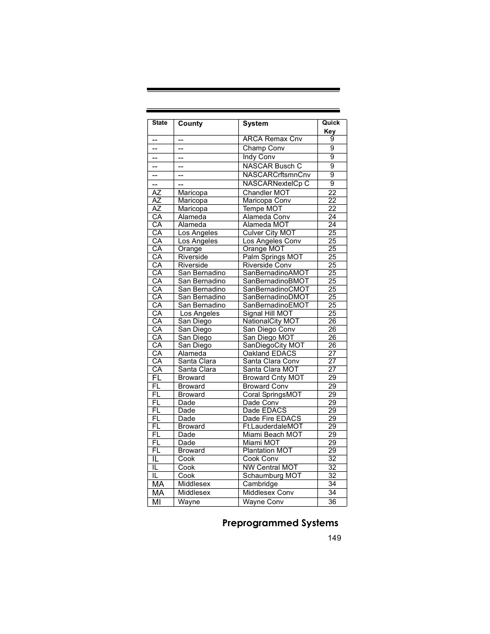 Preprogrammed systems | Uniden BR330T User Manual | Page 149 / 156