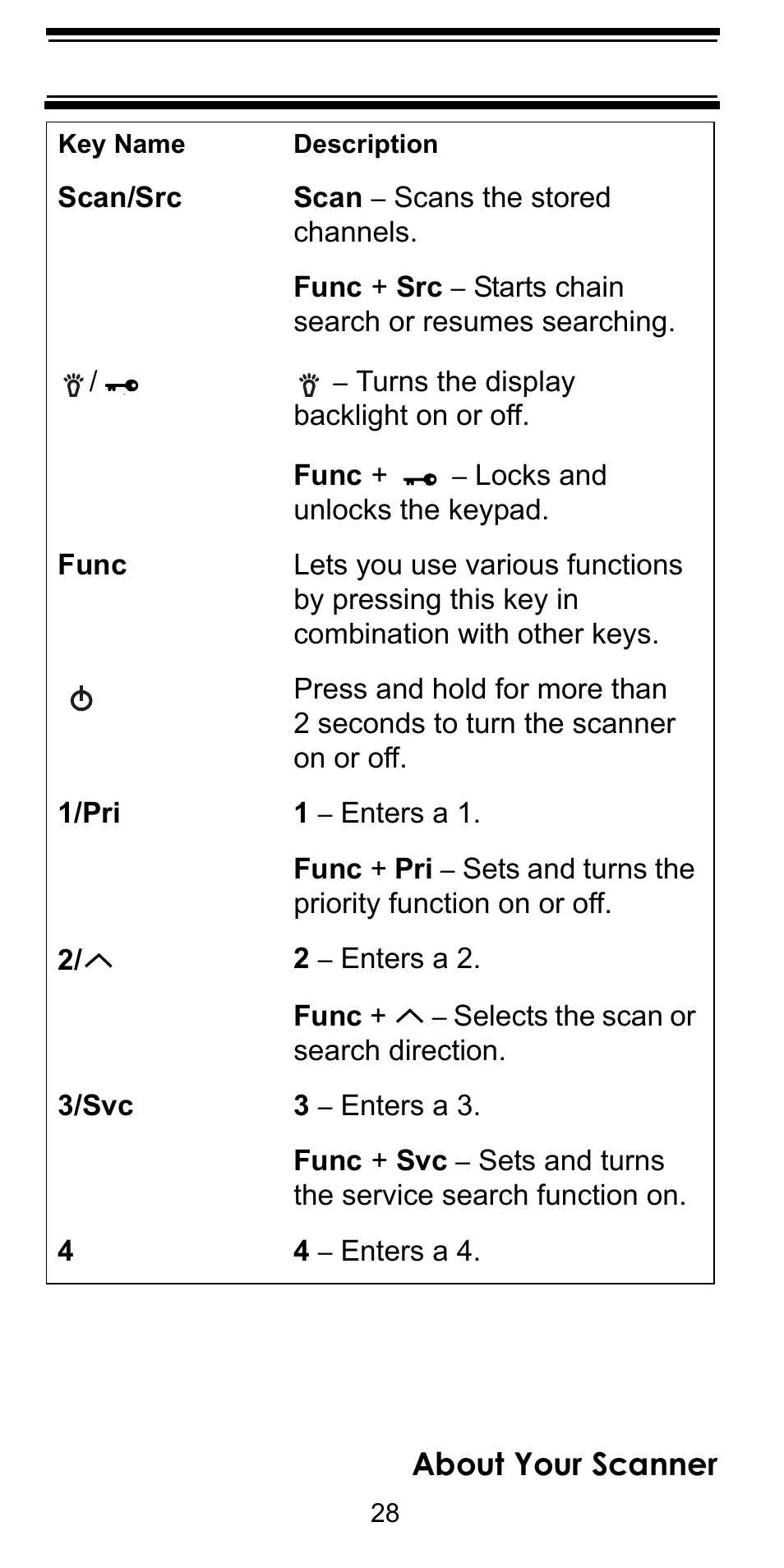 About your scanner | Uniden BC92XLT User Manual | Page 28 / 64