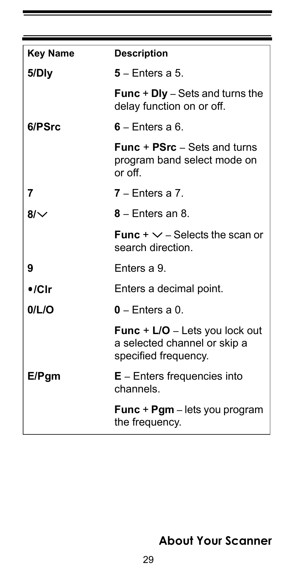 About your scanner | Uniden BC92XLT User Manual | Page 29 / 64