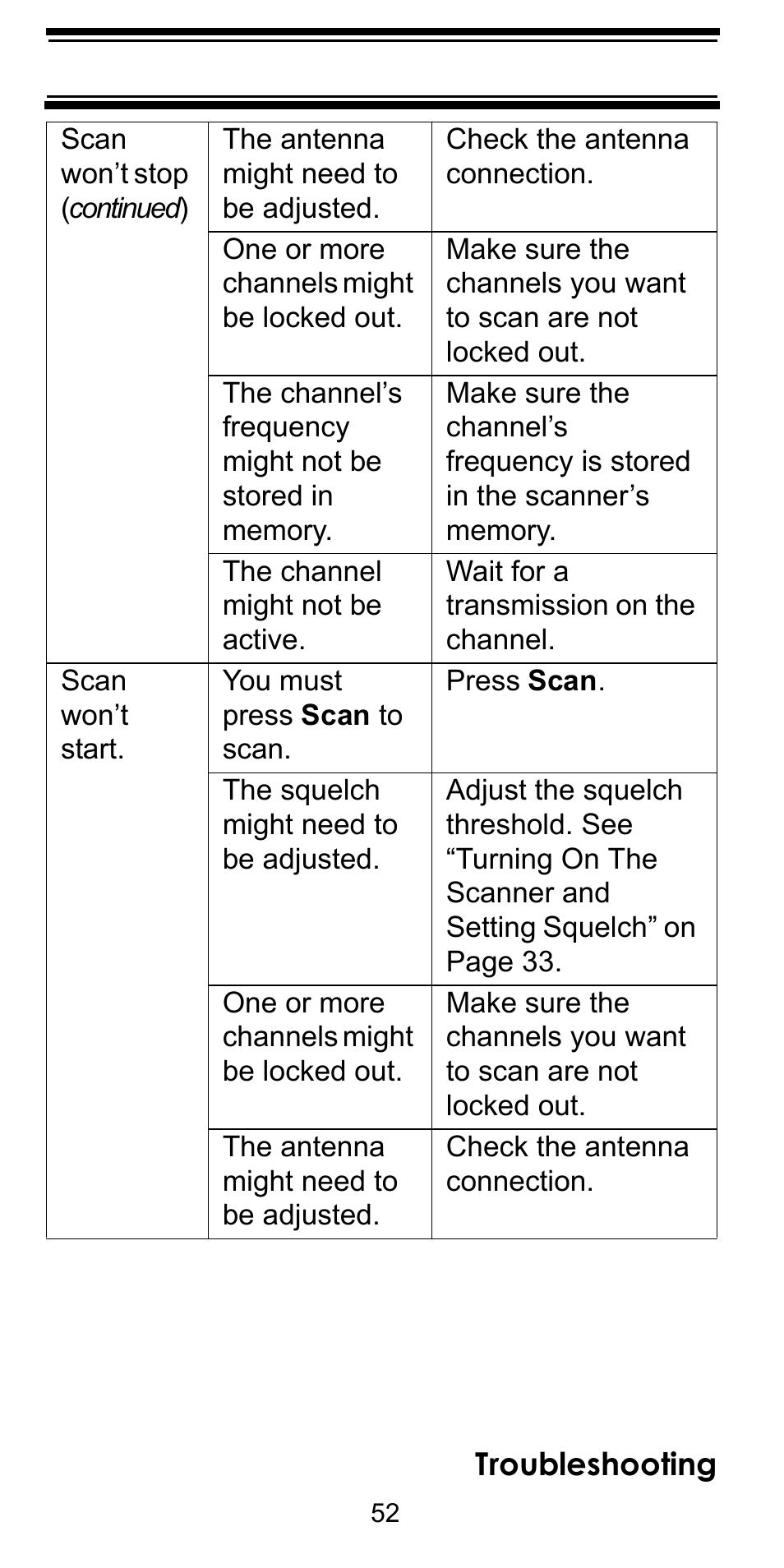 Troubleshooting | Uniden BC92XLT User Manual | Page 52 / 64