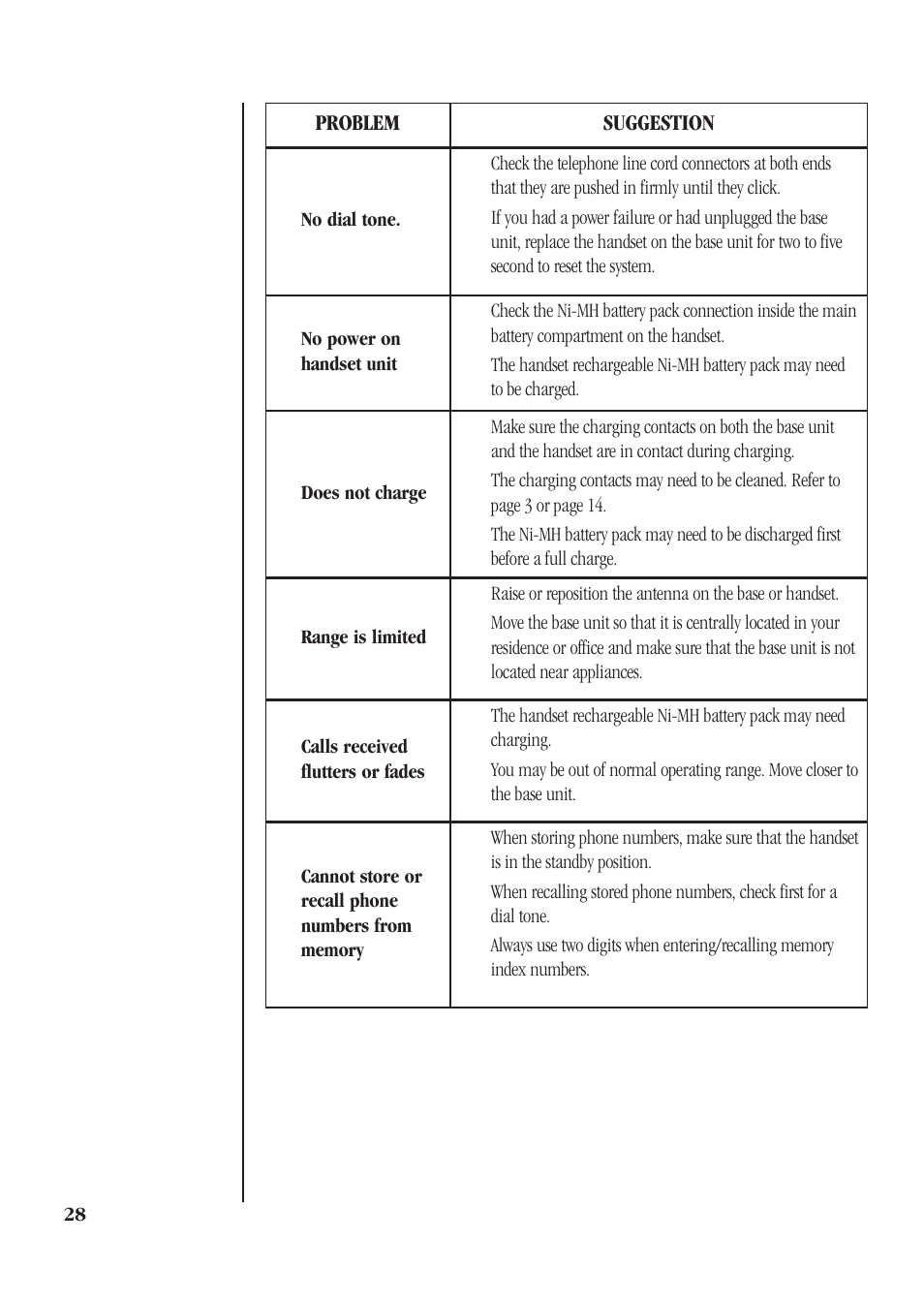 Problem, Suggestion, 28 no dial tone | No power on handset unit does not charge | Uniden DS73 User Manual | Page 32 / 36