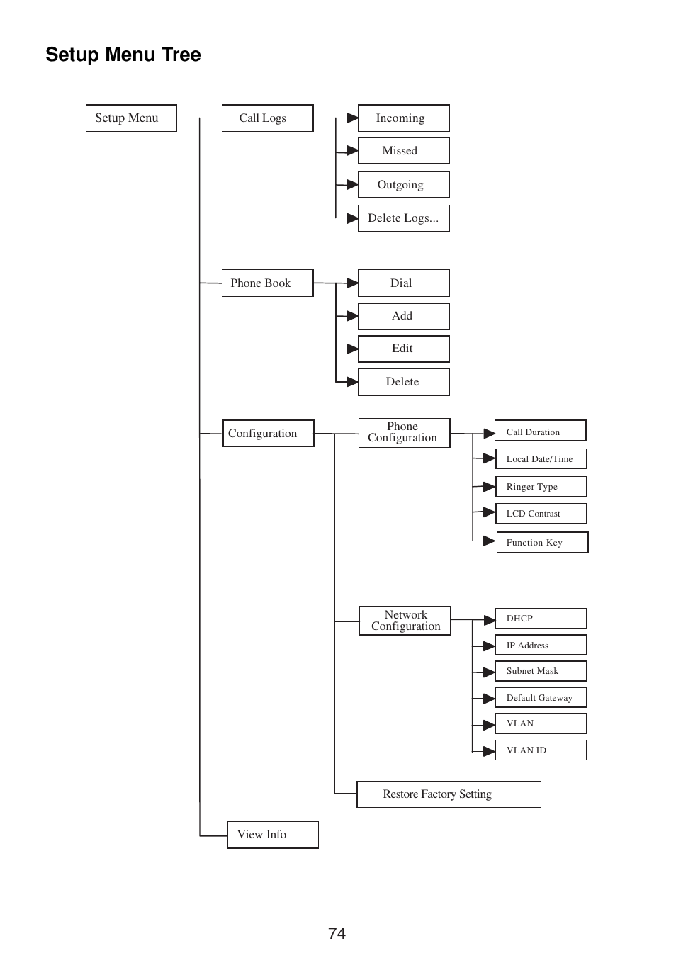 Setup menu tree | Uniden UIP300G User Manual | Page 76 / 77