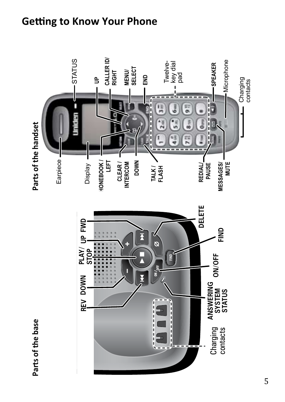 Getting to know your phone, Parts of the handset, Parts of the base | Charging contacts | Uniden DECT1480 User Manual | Page 5 / 28