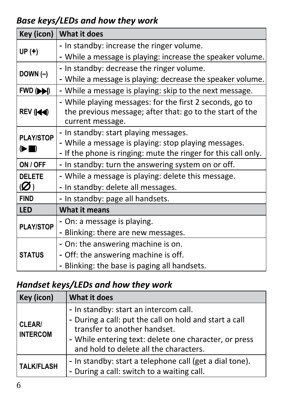 Base keys/leds and how they work, Handset keys/leds and how they work | Uniden DECT1480 User Manual | Page 6 / 28