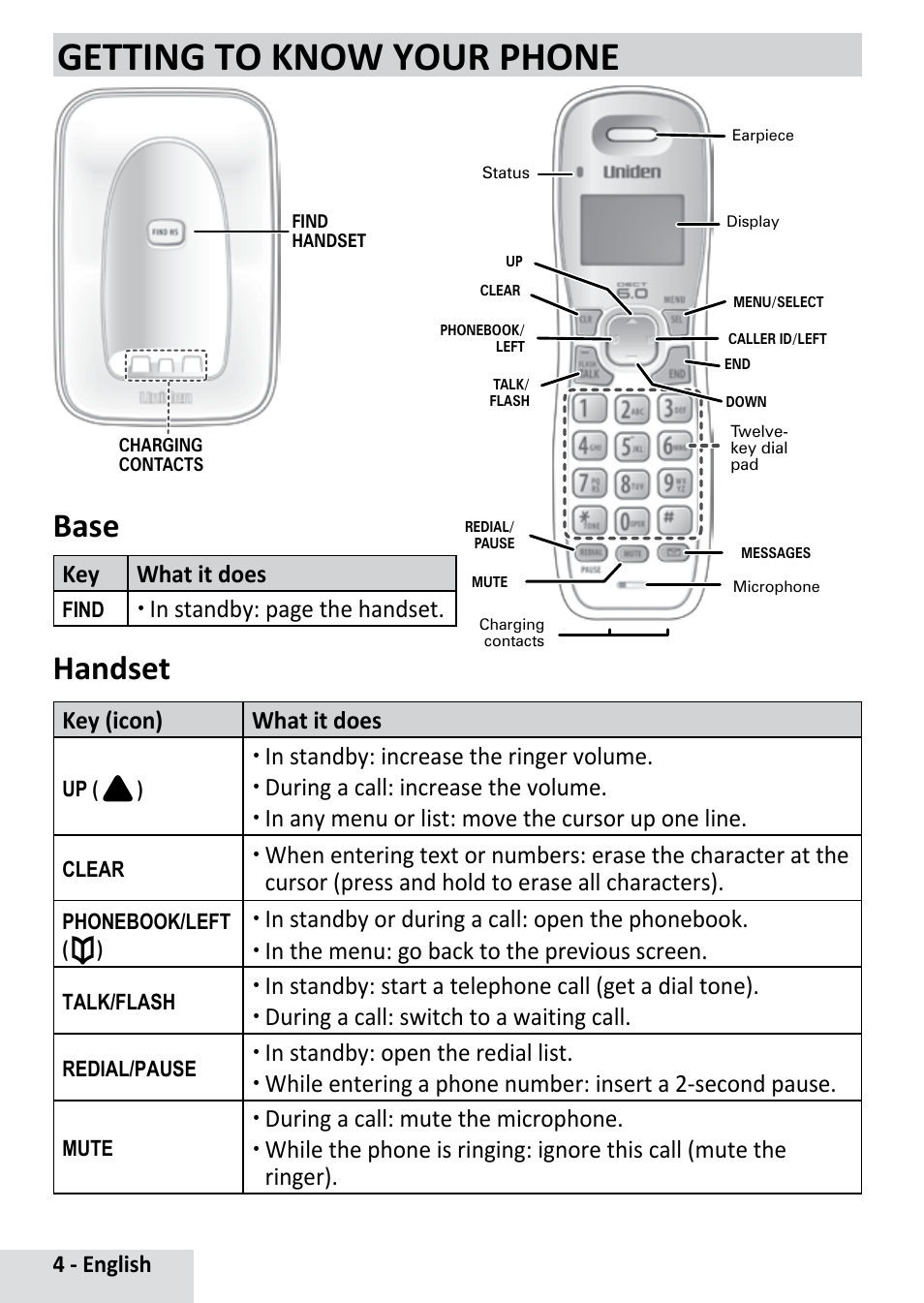Getting to know your phone, Base, Handset | 4 - english, Key what it does, Xin standby: page the handset, Key (icon) what it does | Uniden D1364 User Manual | Page 4 / 14