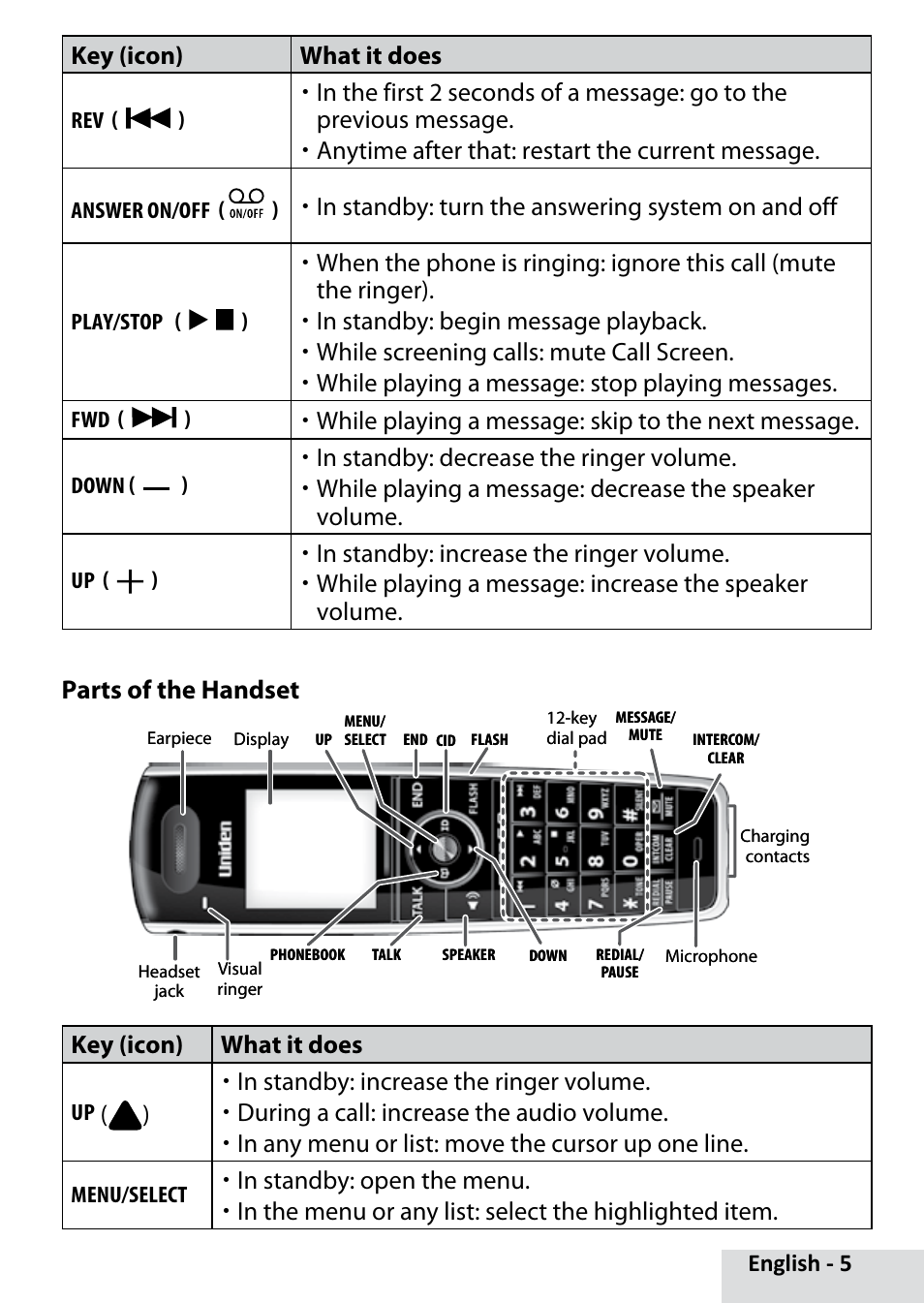 Parts of the handset, English -  key (icon) what it does, While playing a message: skip to the next message | Key (icon) what it does | Uniden D2280 User Manual | Page 5 / 28