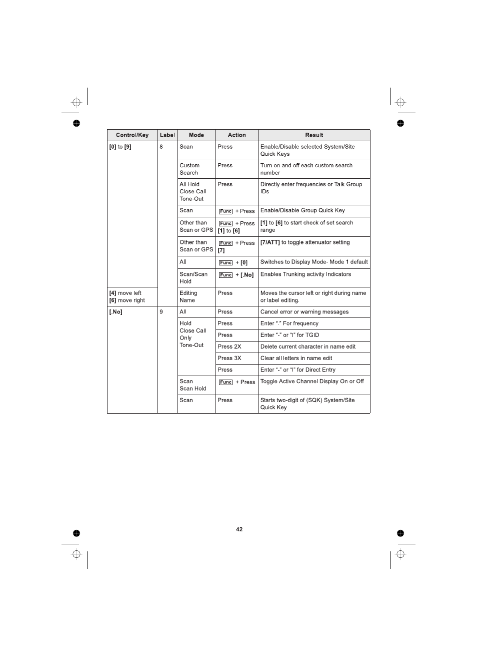 Uniden UBCD996T User Manual | Page 42 / 176