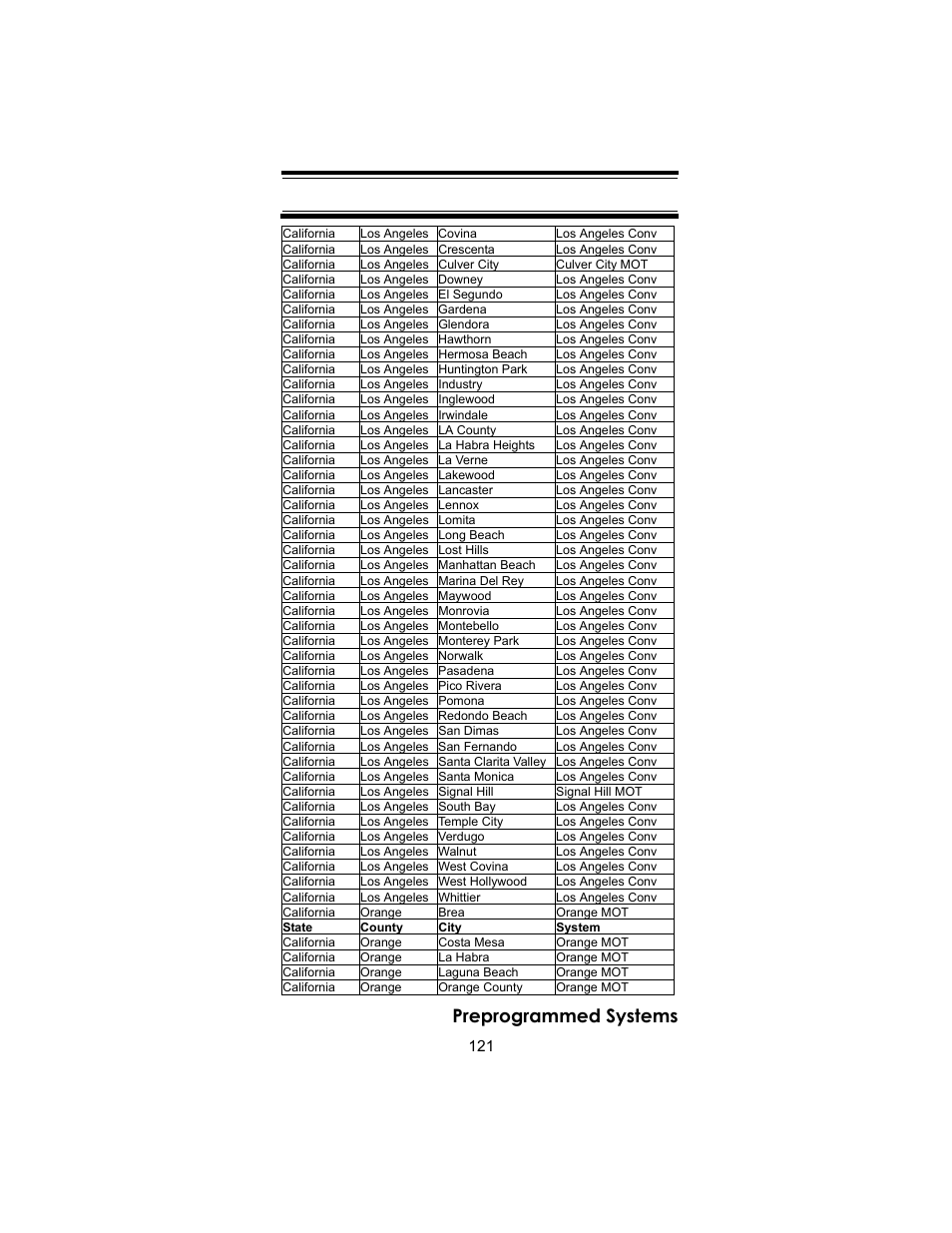 Preprogrammed systems | Uniden BC246T User Manual | Page 121 / 140