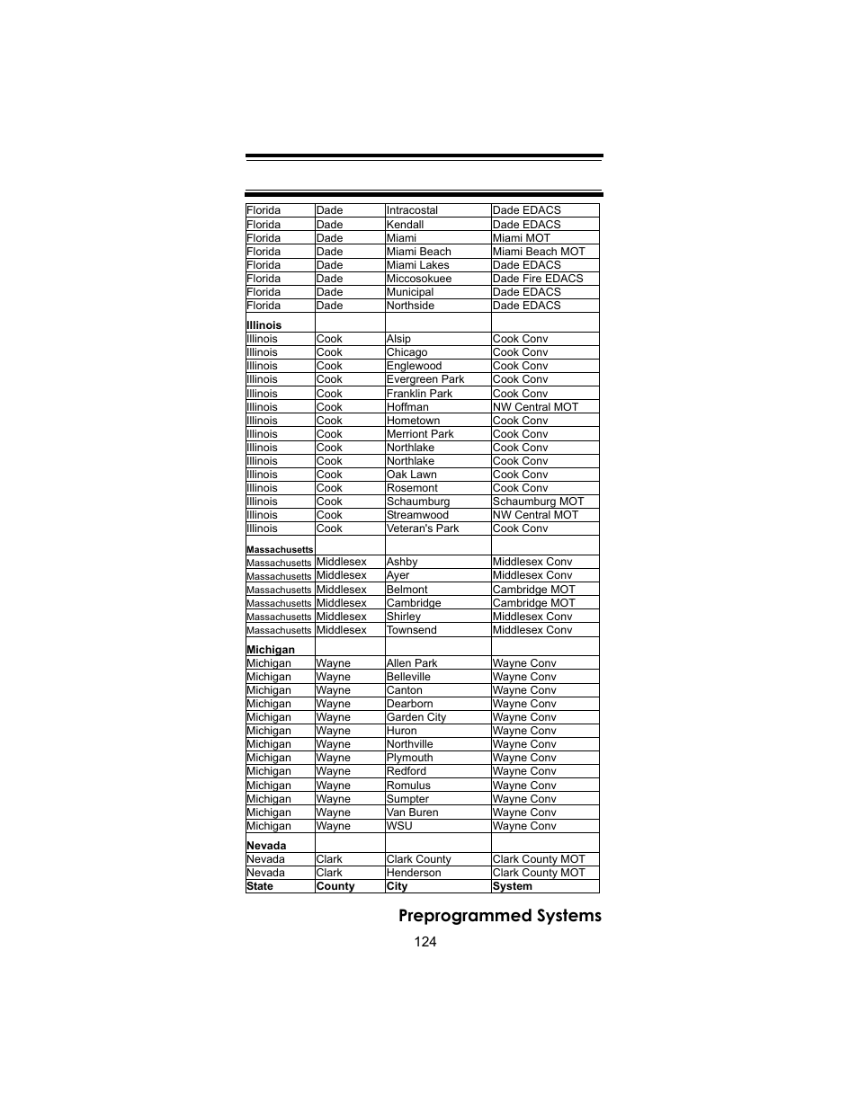 Preprogrammed systems | Uniden BC246T User Manual | Page 124 / 140