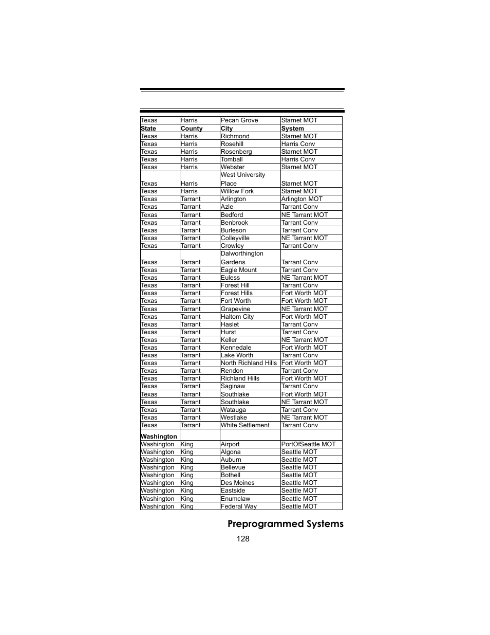 Preprogrammed systems | Uniden BC246T User Manual | Page 128 / 140